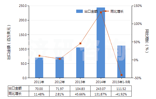 2011-2015年9月中國硫化橡膠線及繩(HS40070000)出口總額及增速統(tǒng)計(jì)